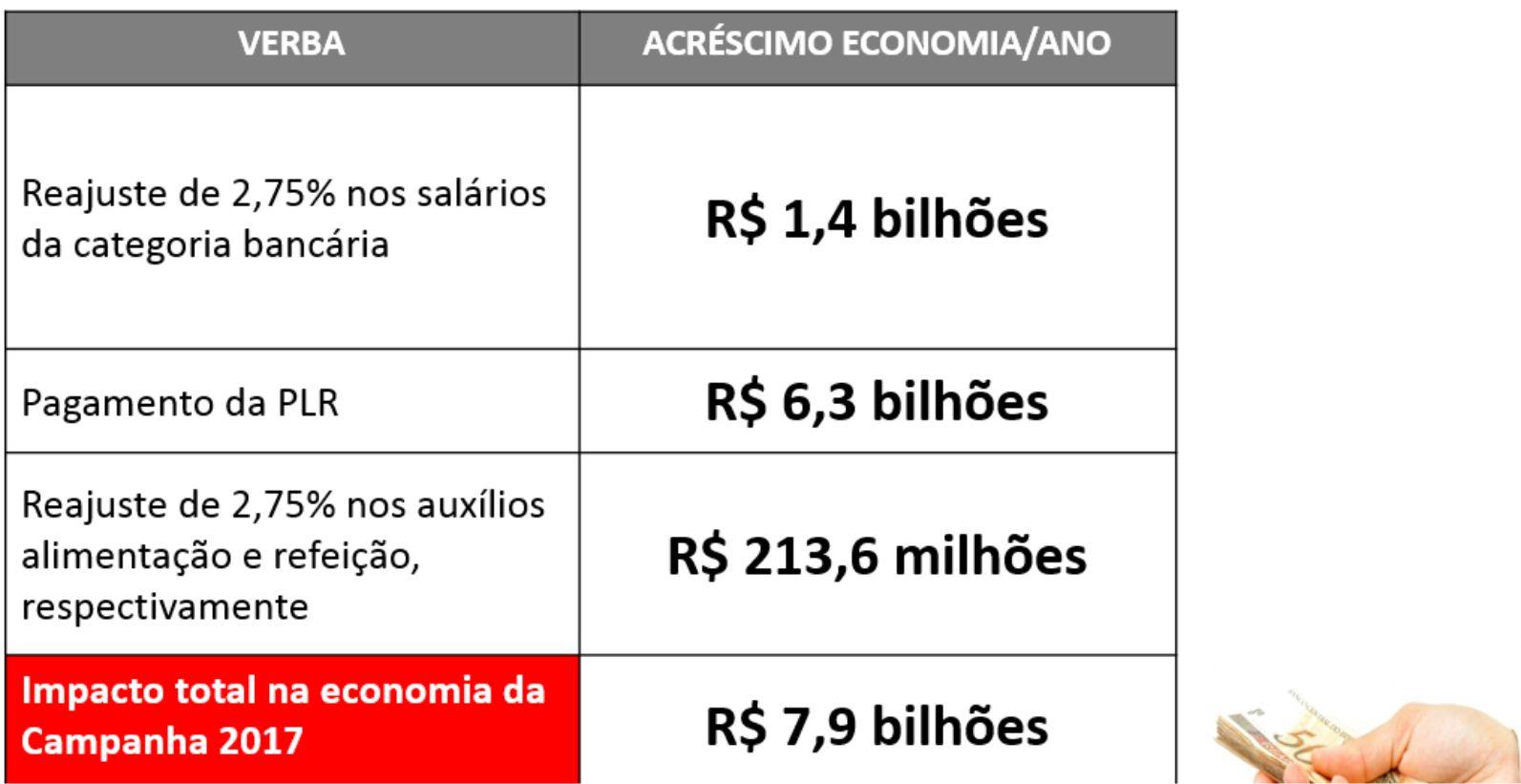 Campanha Nacional dos Bancários de 2017 injeta R$7,9 bi na economia brasileira
